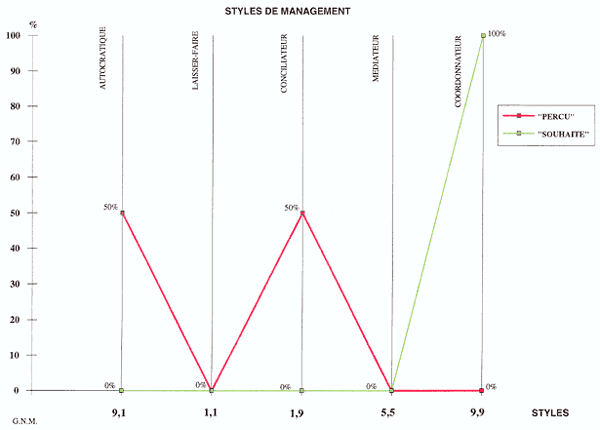 Management Scan